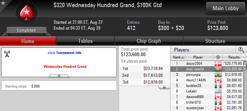 2.º lugar de Juan Roselló en el $320 Wednesday Hundred Grand de PokerStars.com.