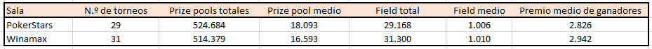 Tabla comparativa de MTTs de Winamax y PokerStars.