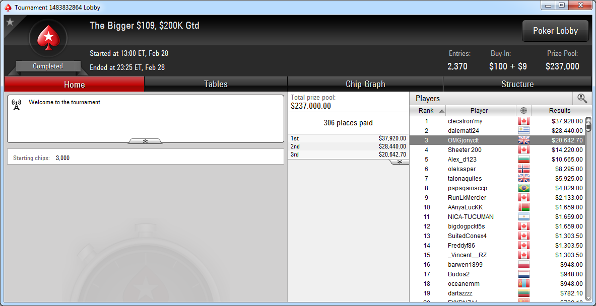 3.º lugar de Jonathan Concepción en The Bigger 109 de PokerStars.com.