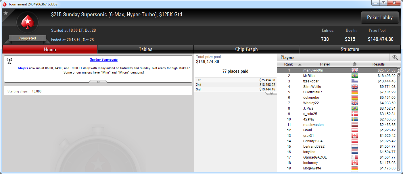 Victoria de Manu Bardón en el Sunday Supersonic de PokerStars.com.