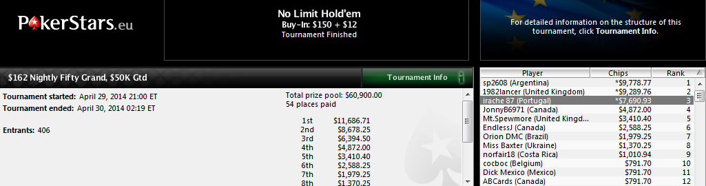 3.º lugar de ******* ***** ******** en el $162 Nightly Fifty Grand de PokerStars.com.