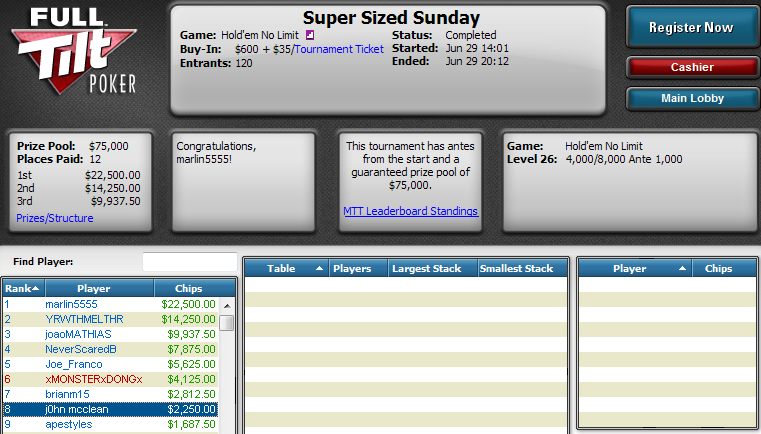 Manuel Saavedra ha sido 8.º en el Super Sized Sunday de Full Tilt Poker.