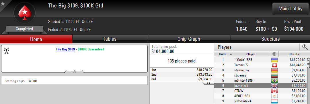 6.º lugar de Juanchiski en The Big $109 de PokerStars.com.