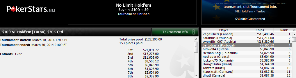 4.º lugar de Alberto Novoa en el $109 NL Hold'em Turbo de PokerStars.com.