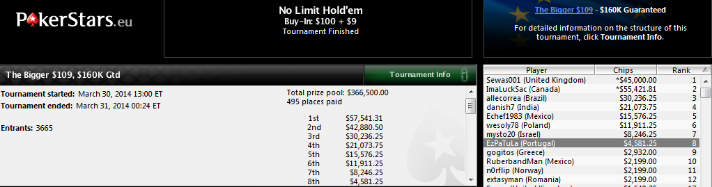 8.º lugar de David Cabrera en The Bigger $109 de PokerStars.com.
