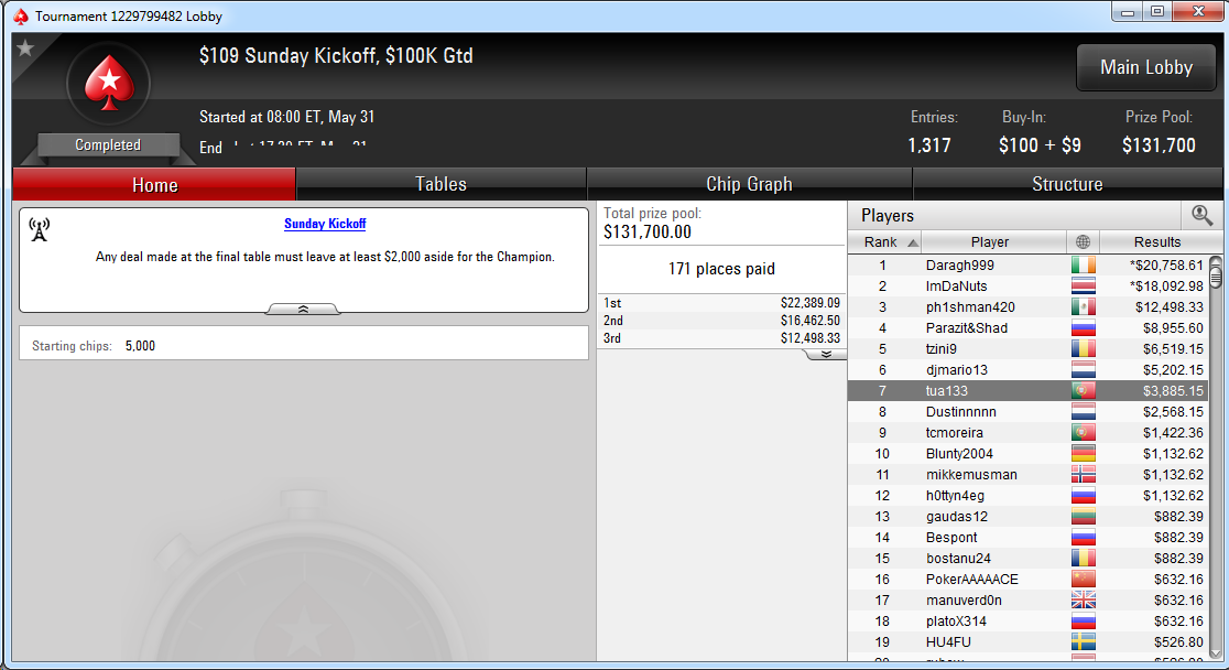 7.º lugar de Lander Lijó en el Sunday Kickoff de PokerStars.com.