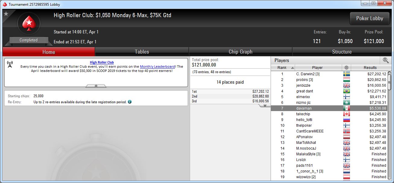 Séptimo lugar de davaman en el HRC 1.050 Monday 6Max de Pokerstars.com