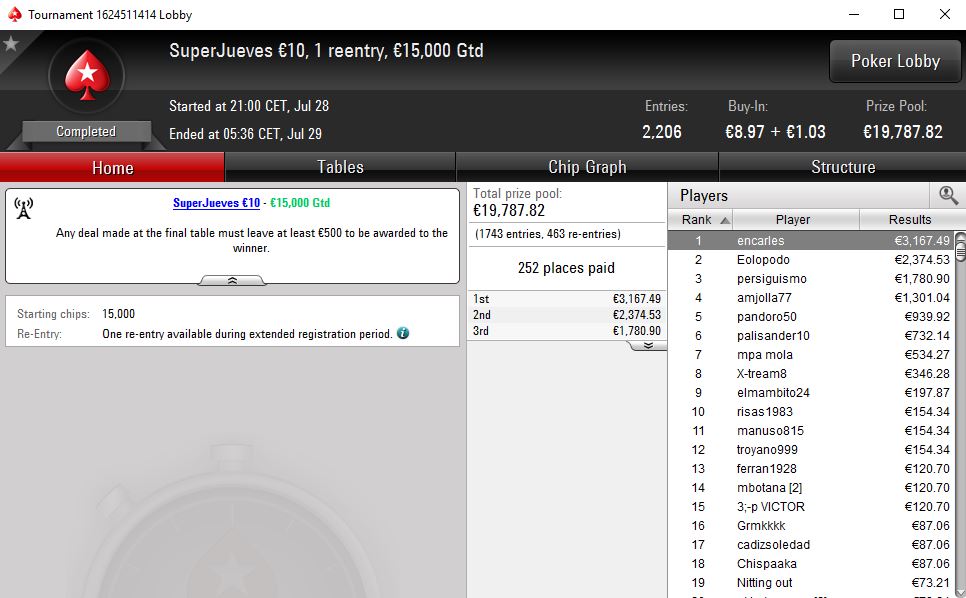 Victoria de 'encarles' en el SuperJueves 10€ de PokerStars.es.