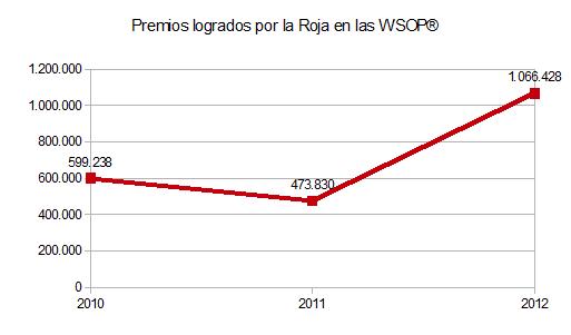 Premios conseguidos por los jugadores españoles en las WSOP® 2012