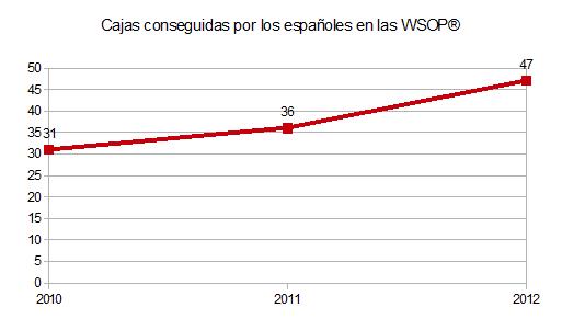 Cajas españolas en las WSOP® 2012