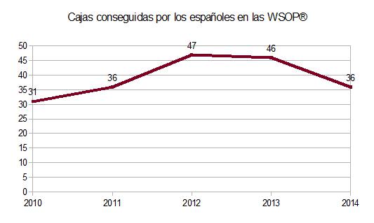 Gráfica de cajas conseguidas por los españoles en las WSOP® 2014.