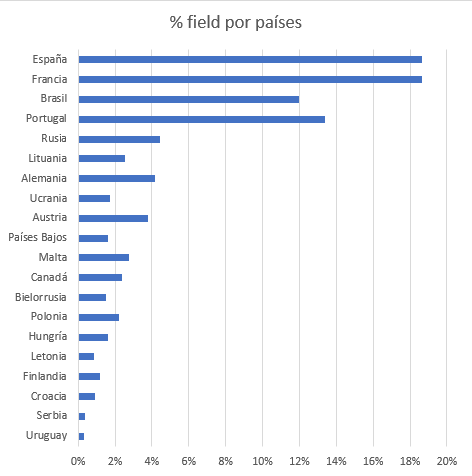 Gráfico de field por paí­ses.