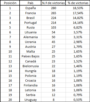 Tabla de victorias por paí­ses en PokerStars .frespt.