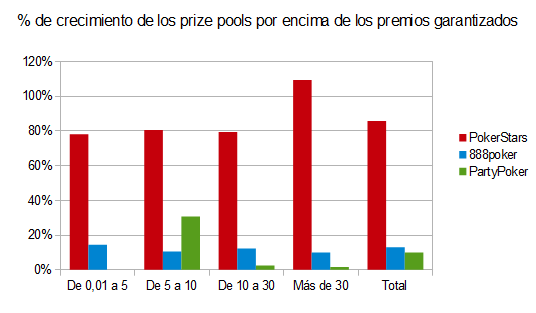 Distribución de incrementos de prize pools respecto a premios garantizados por buy-ins y salas