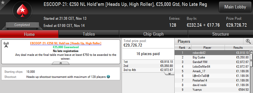 Victoria de roberdb92 en el ESCOOP-21: 250€ NL Hold'em Heads Up High Roller de PokerStars.es.