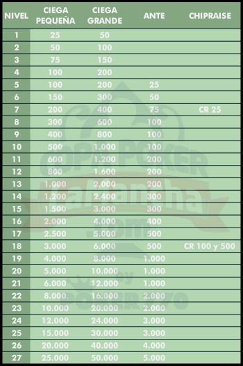 Estructura del torneo de la Primera Copa Poker La Mancha by poker770