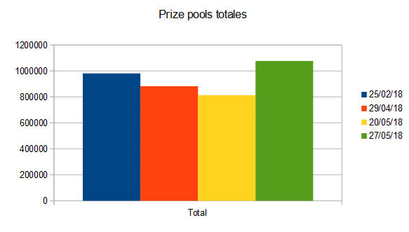 Gráfica de prize pools totales.