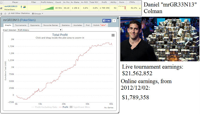Resultados de Daniel Colman en los SNG hyper-turbo de PokerStars.com.