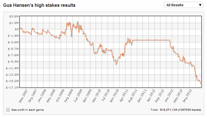 Gráfica de resultados de la carrera de Gus Hansen en Full Tilt Poker.