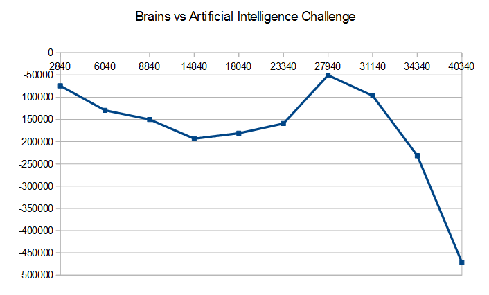 Gráfica global del Brains vs AI Challenge