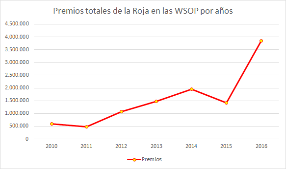Gráfica de premios totales de la Roja en las WSOP.