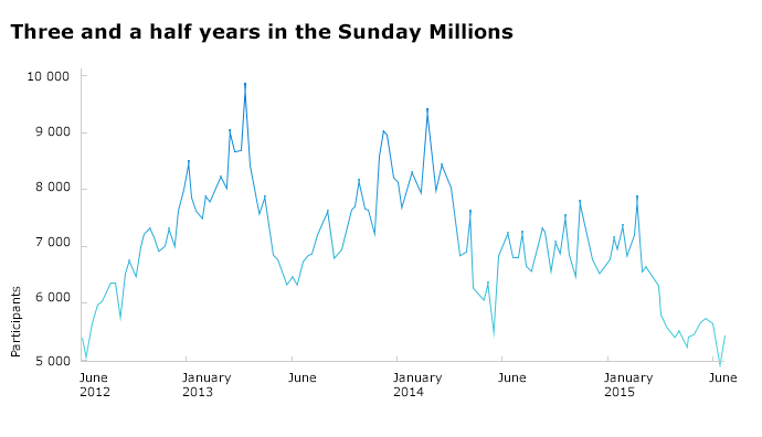Gráfica de participantes del Sunday Million