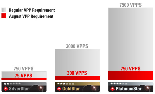 Requerimientos para subidas de nivel VIP en PokerStars