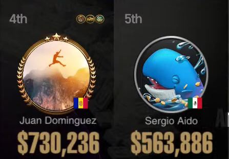 Juan Pardo y Sergio Aido lucharon sin éxito por el podio en el ME de la GGMillion$ Week de 11,7M $